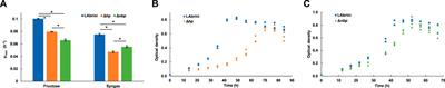 Deletion of genes linked to the C1-fixing gene cluster affects growth, by-products, and proteome of Clostridium autoethanogenum